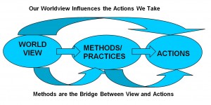 worldview-influences-action