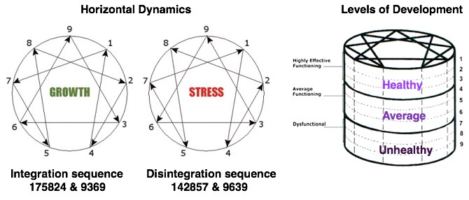 enneagram type 2 levels of development