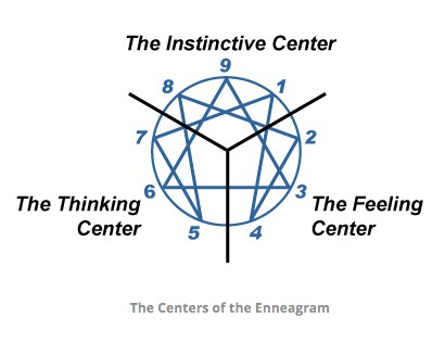 Day 928 – The Enneagram System – The Centers – Ask Gramps - Wisdom-Trek