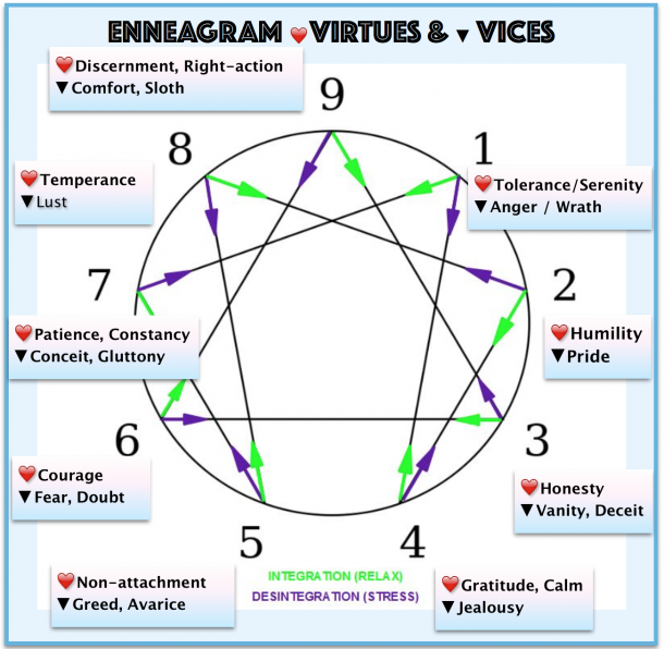 The Enneagram System - Directions of Growth and Stress 4 - Wisdom-Trek