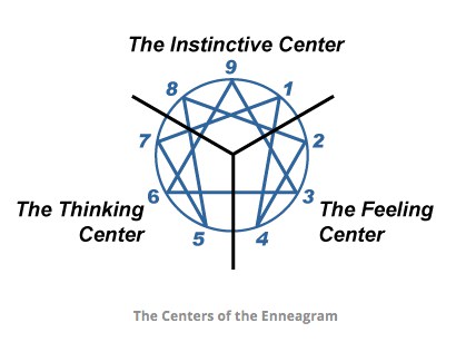 Day 928 The Enneagram System The Centers Ask Gramps