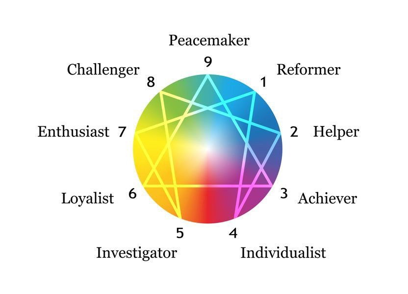 Day 948 – The Enneagram System – An Overview of the Nine Types – Ask ...